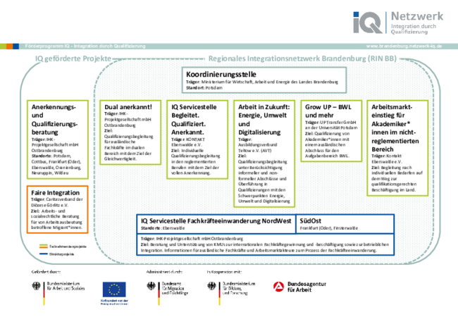 Das Organigramm von IQ geförderten Projekten in Brandenburg. 