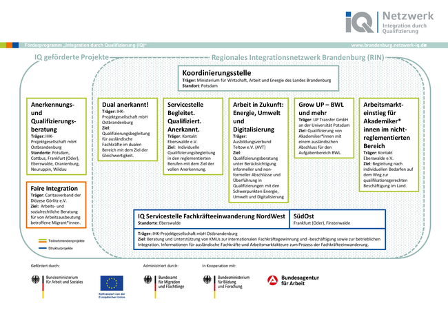 Das Organigramm von IQ geförderten Projekten in Brandenburg. 